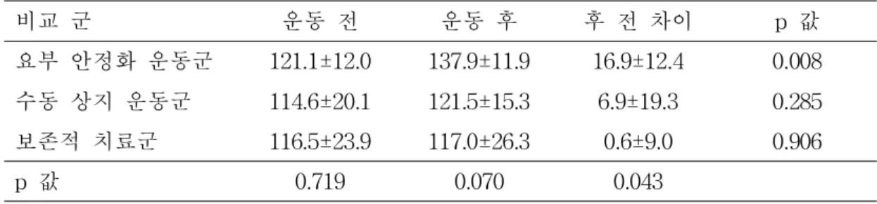 표 4.우측 어깨 굴곡 관절 가동 범위