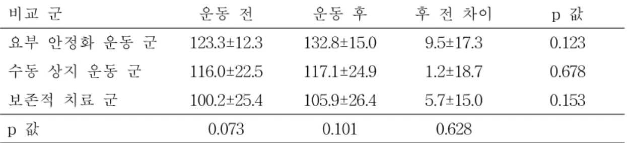 표 5.좌측 어깨 굴곡 관절 가동 범위