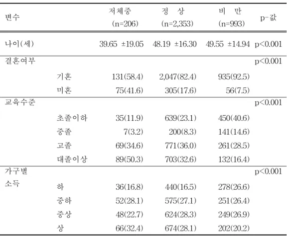 표 1 .조사대상자의 일반사항
