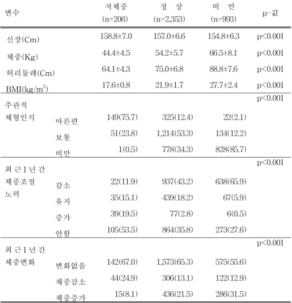 표 2 .조사대상자의 체질량 지수 및 체중조절
