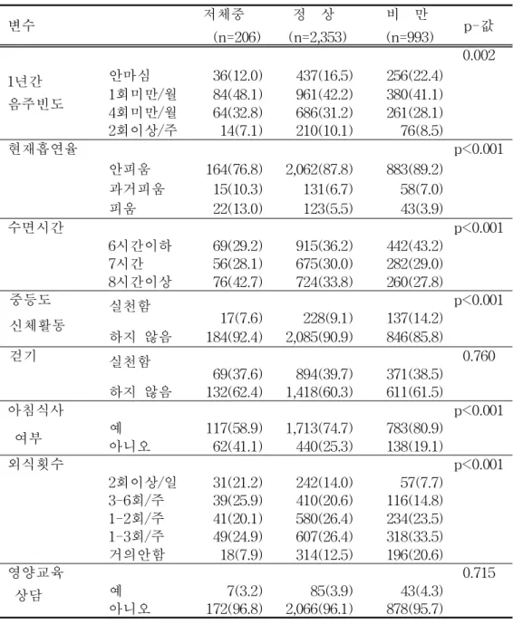 표 3 .조사대상자의 건강행태