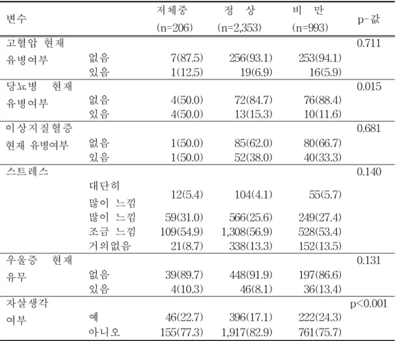 표 4 .조사대상자의 건강 상태