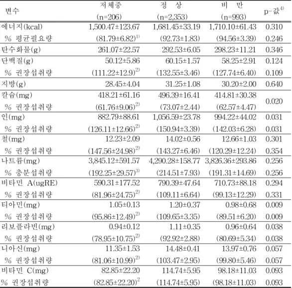 표 5 .조사대상자의 영양소 섭취 실태
