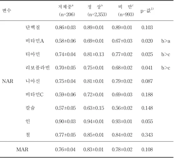 표 6 .영양소 적정 섭취비( NAR) 와 평균 영양소 적정 섭취비( MAR)