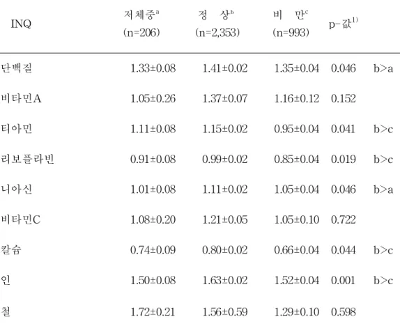 표 7 .영양의 질적 지수( I NQ)