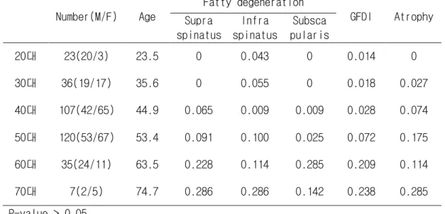 Table 1. Dermographic Data of Normal Group 