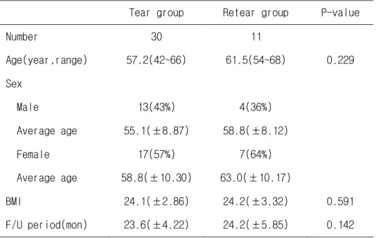 Table 2. Dermographic Data of Rotator Cuff Tear Group 
