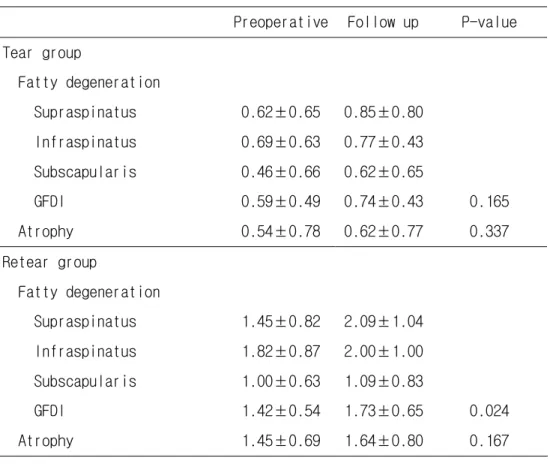 Table 3. Radiologic Assessment of Cuff Tear Group and Retear Group  Preoperative  Follow up  P-value  Tear group 