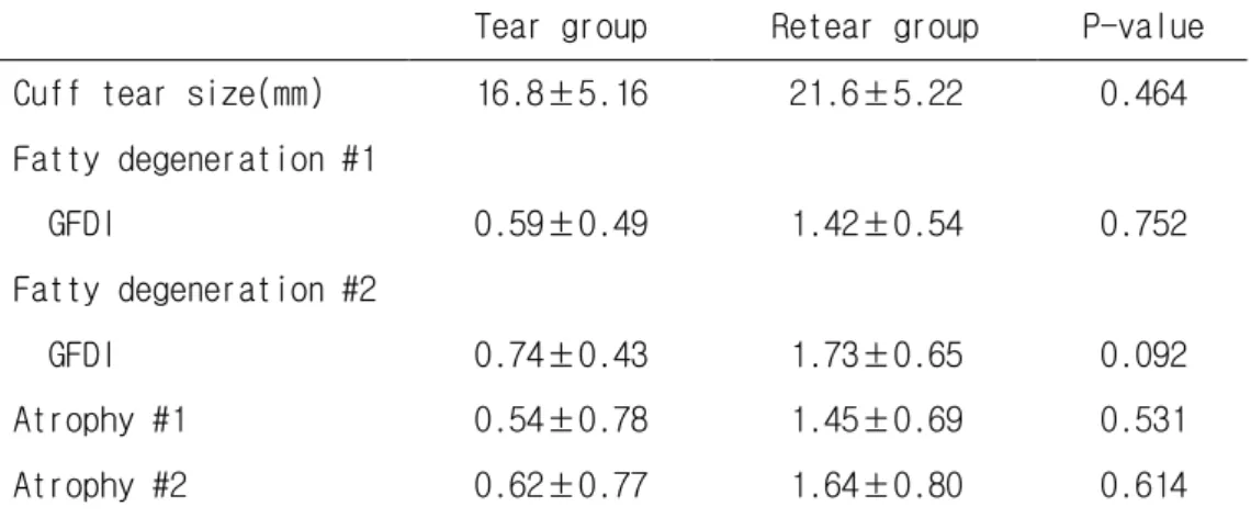 Table 4. Comparison of Radiologic Result Between Cuff Tear Group and  Retear Group 