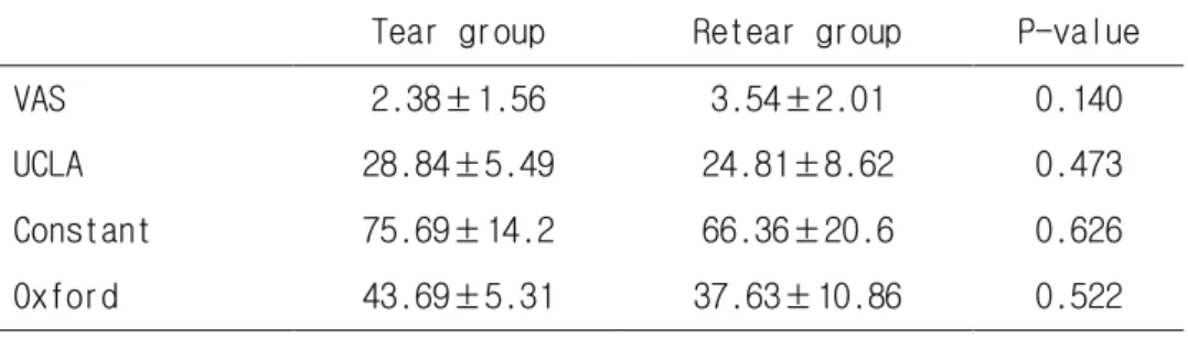 Table 5. Clinical Assessment of Cuff Tear Group and Retear Group  Tear group  Retear group  P-value 