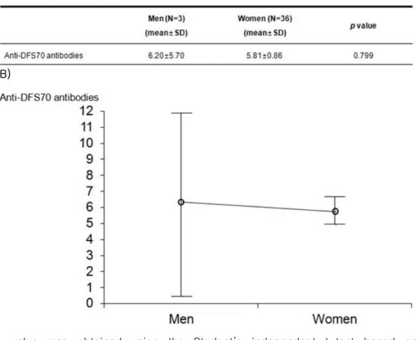 Table  5.  Analysis  of  the  difference  between  the  average  value  of  the  anti-DFS70  antibodies  by  gender  in  the  fibromyalgia  patients  group(A),  (B).