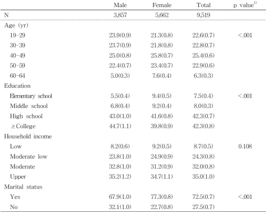 Table 1. Demographics characteristics of the study population