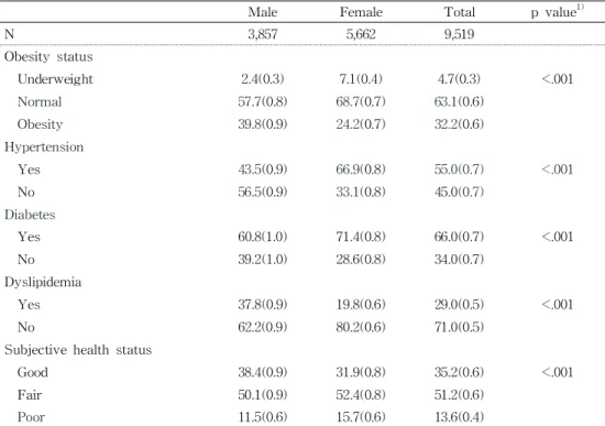 Table 2. Health status characteristics of the study population