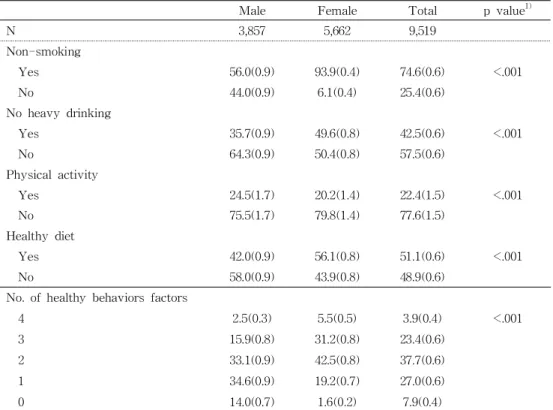Table 3. Healthy behaviors characteristics of the study population