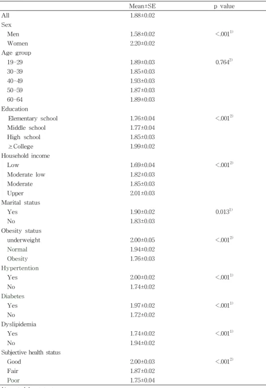 Table 6. Mean score of healthy behaviors for various groups