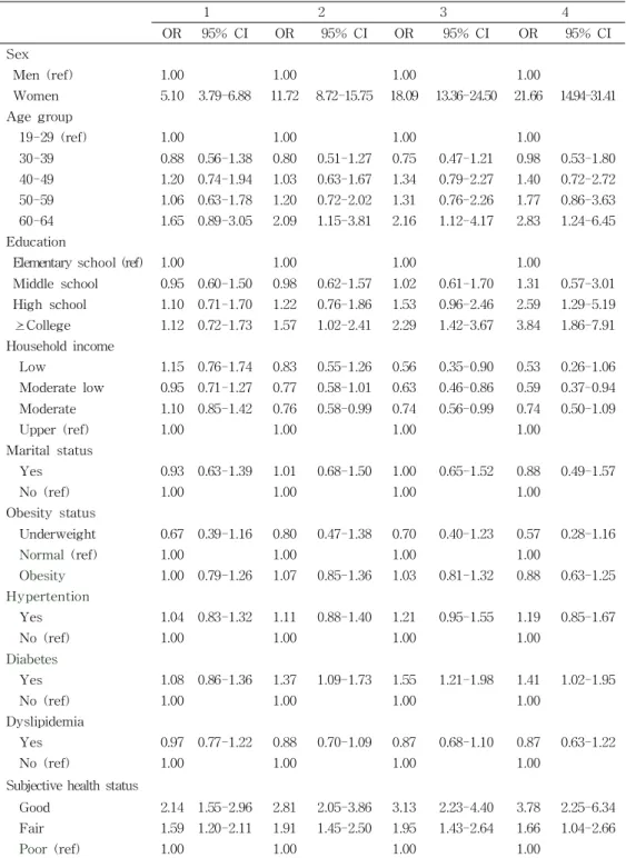 Table 7. Odds ratios (ORs) and 95% confidence interval (CI) of predictors of clustering of healthy behaviors
