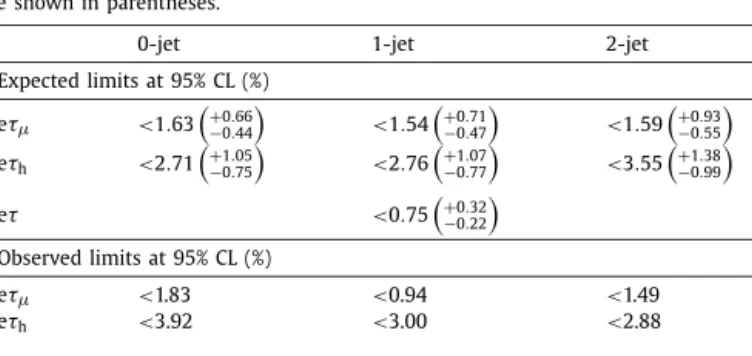 Fig. 4. 95% CL upper limits by category for the LFV decays for M H = 125 GeV. Left: H → e τ 