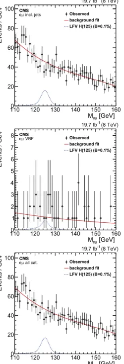 Fig. 6. Constraints on the ﬂavour violating Yukawa couplings | Y e τ | , | Y τ e | (top) and