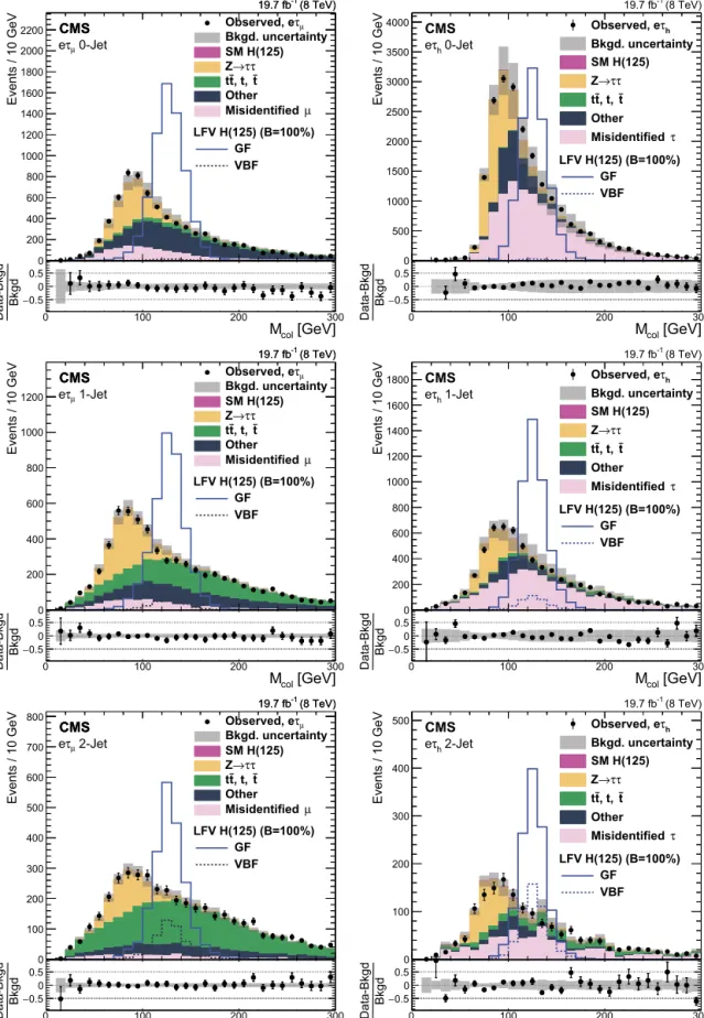 Fig. 1. Comparison of the observed collinear mass distributions with the background expectations after the loose selection requirements