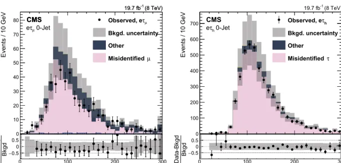 Fig. 2. Distributions of m col for Region II. Left: H → e τ μ . Right: H → e τ h .