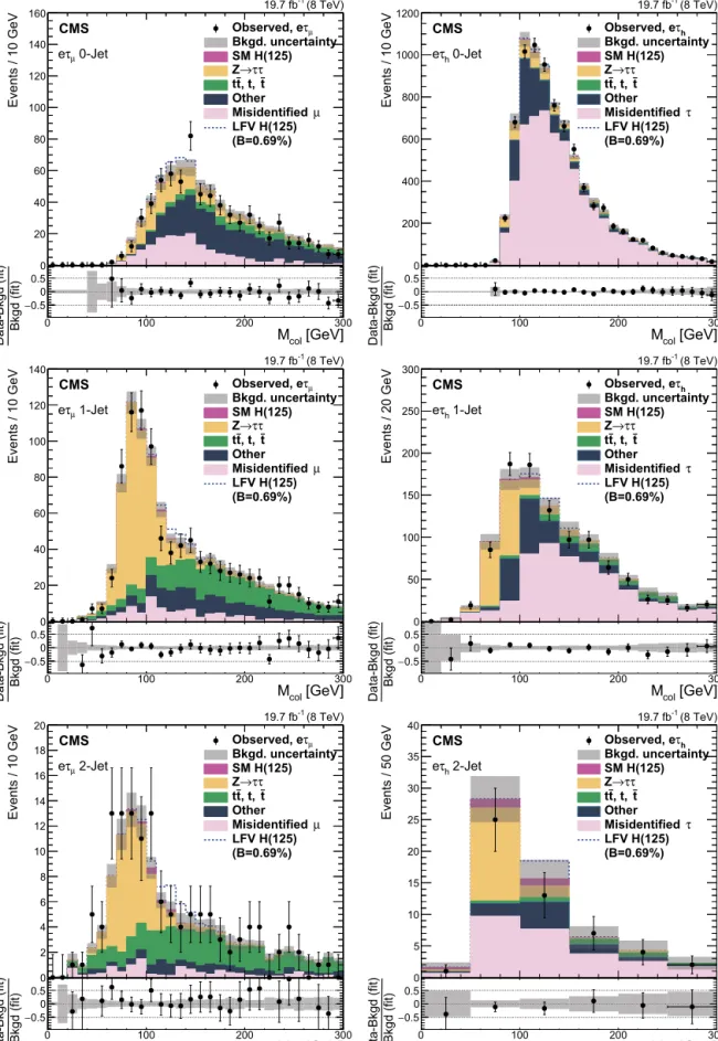 Fig. 3. Comparison of the observed collinear mass distributions with the background expectations after the ﬁt