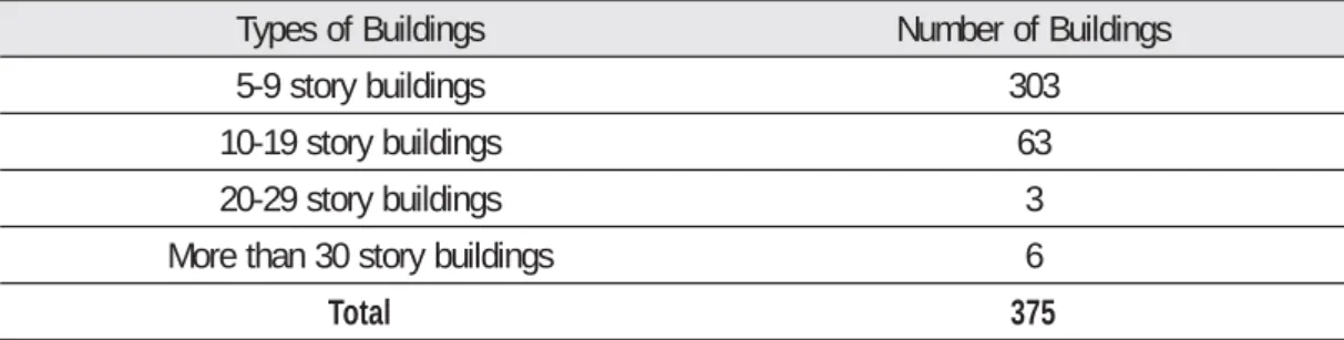 Table 1: Large buildings having constructed as of 2012 in Phnom Penh 70