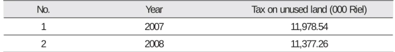 Table 2: Unused Land Tax Collection 2007-2008 87