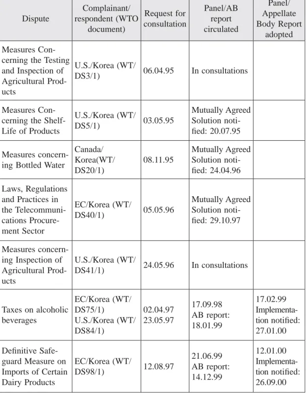 Table 2: Korea – Disputes in the WTO as a Respondent 85
