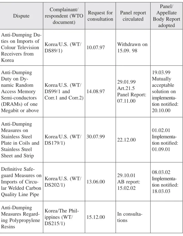 Table 3: Korea – Disputes in the WTO as a Complainant 87