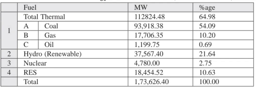 Table 1: All India Energy Sector at a Glance (as on 31.03.2011) 6