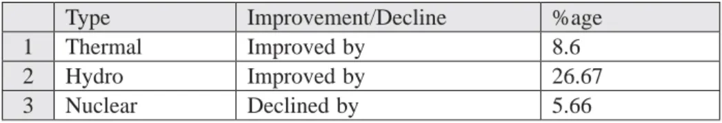 Table 2: Over view of Power Generation in India (2009-10) 9