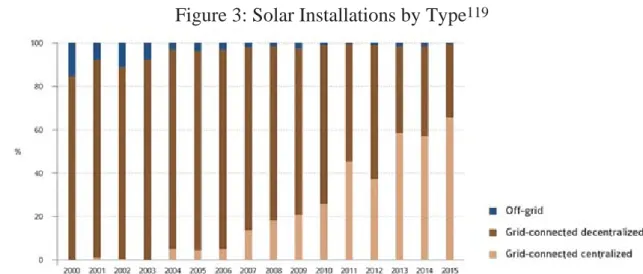 Figure 3: Solar Installations by Type 119