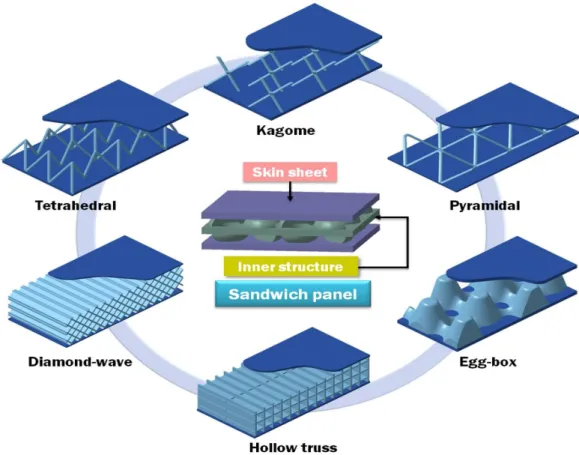 Fig.  1  Sandwich  panels  with  three-dimensional  inner  structures 