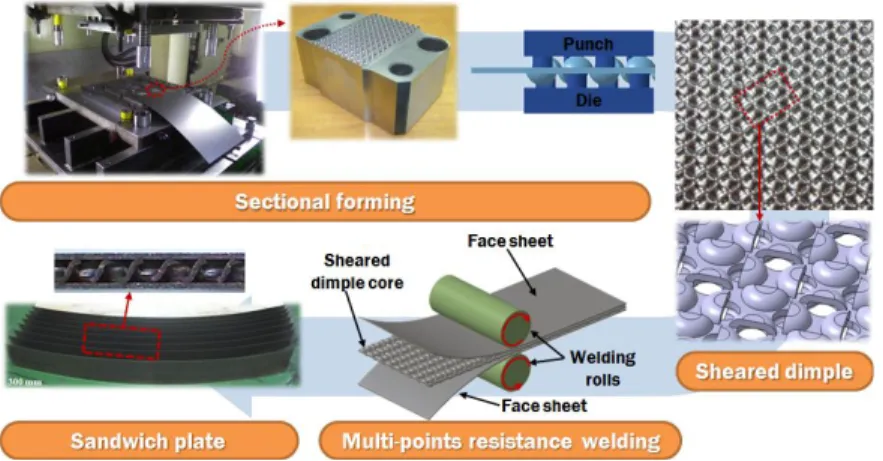 Fig.  2  Fabrication  procedures  of  ultra-light  weight  sandwich  panel  with  deformable  sheared  dimple  inner  structures