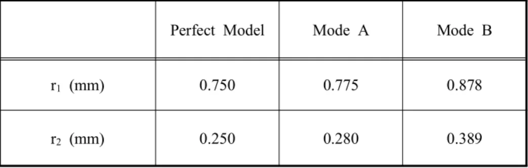 Table  1  Radius  dimensions  of  inner  structures  for  perfect  and  defect  models