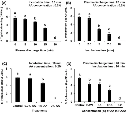 Figure 2. Effect of acetic acid (AA) and plasma-activated acetic acid (PAAA) on the  viability of bacterial cells according to (A) plasma discharge time, (B) incubation time,  (C) concentrations of AA and (D) concentrations of AA in PAAA