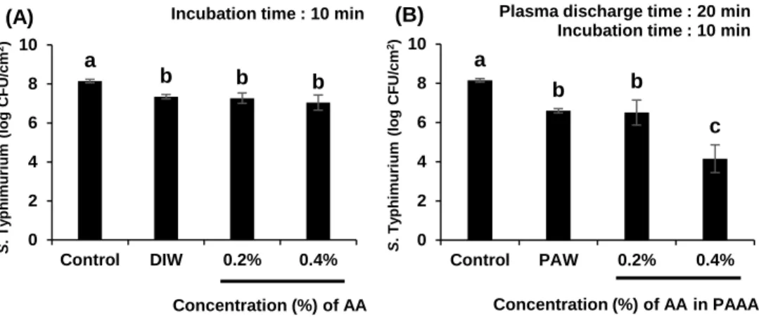 Figure 3. Effect of acetic acid (AA) and plasma-activated acetic acid (PAAA) on the  viability  of  Salmonella Typhimurium  cells  in  the  biofilm  according  to  (A)  different  concentrations of AA and (B) different concentrations of AA in PAAA