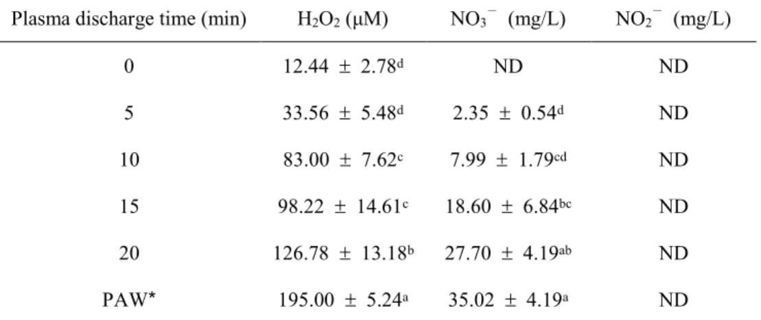 Table  1.  Chemical  composition  of  0.2%  plasma-activated  acetic  acid  (PAAA)  according to plasma discharge time and plasma-activated water (PAW) 
