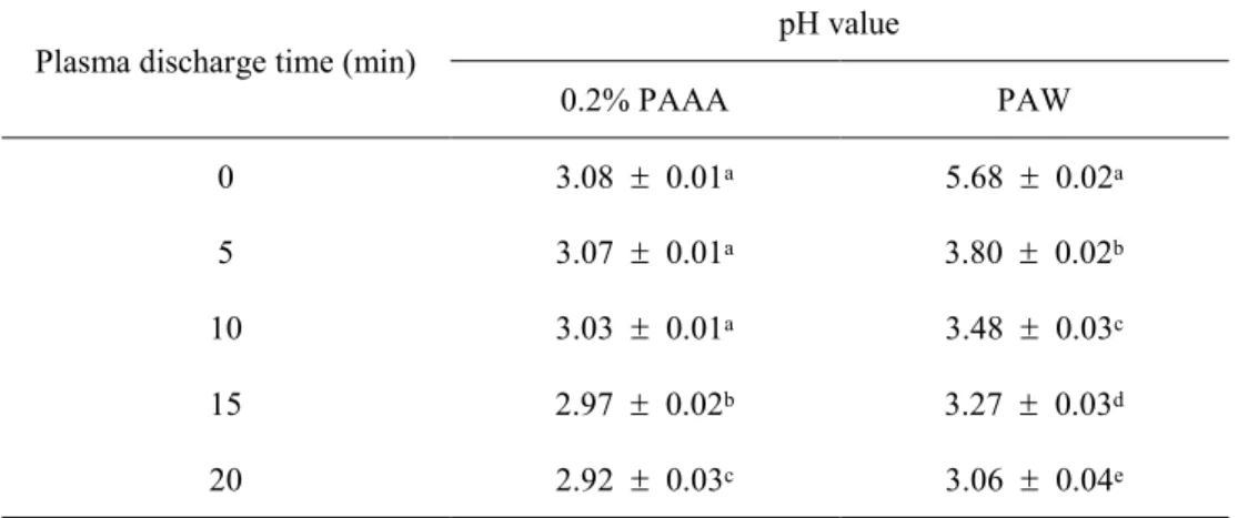 Table 2. The pH value of 0.2% plasma-activated acetic acid (PAAA) and plasma- plasma-activated water (PAW) according to plasma discharge time 