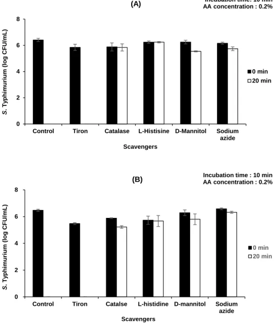 Figure 5. Effect of reactive oxygen and nitrogen species scavengers added before (A) or  after (B) plasma discharge for 20 min on the viability of bacterial cells