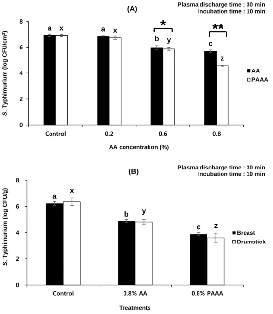Figure 7. Effect of acetic acid (AA) and plasma-activated AA (PAAA) on population of  S
