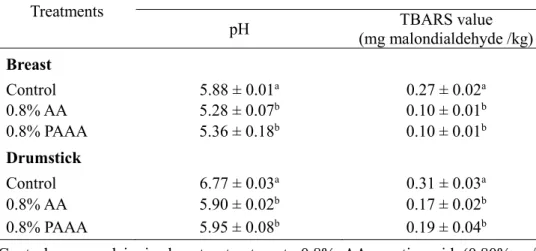 Table 3. pH and lipid oxidation of breasts and drumsticks treated with acetic acid  (AA) and plasma-activated acetic acid (PAAA) 