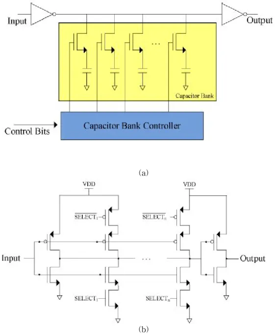 그림 2. 1두 종류의 ADB의 구조[ 1] .( a)CADB( Capac i t orbase dADB) 의 구조:MOSFET 스위치를 ON/ OFF 함으로써 캐퍼시터를 활성화/ 비활