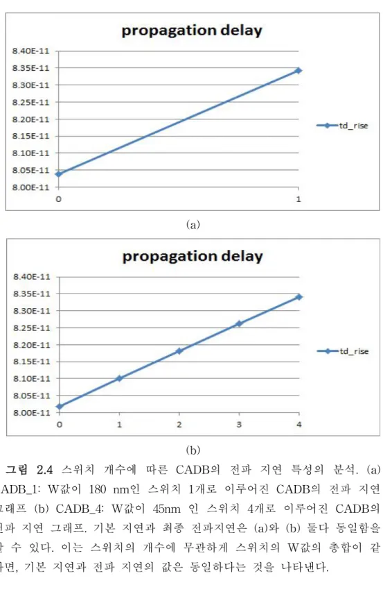 그림 2. 4 스위치 개수에 따른 CADB의 전파 지연 특성의 분석.( a) CADB_1:W값이 180 nm인 스위치 1개로 이루어진 CADB의 전파 지연 그래프 ( b)CADB_4:W값이 45nm 인 스위치 4개로 이루어진 CADB의 전파 지연 그래프.기본 지연과 최종 전파지연은 ( a) 와 ( b)둘다 동일함을