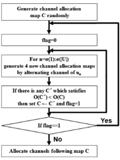 Figure 3.2: Flowchart