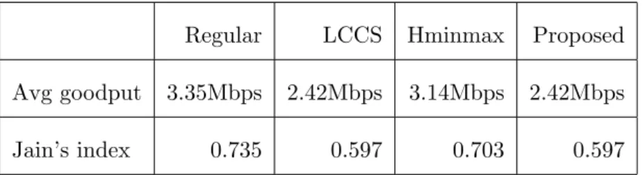 Table 4.1: Throughput and fairness comparison