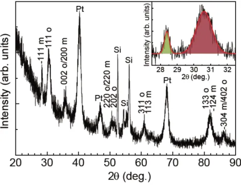 Figure  2-1.  Grazing-incidence X-ray diffraction (GIXRD) scans for the 8-nm- 8-nm-thick Si:HfO 2  film containing 4.2 mol% Si after annealing at 600°C for 20 s