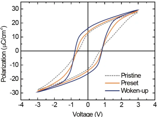Figure  3-1.  Polarization–voltage measurement performed on pristine, preset and  woken-up cells having the Pt/TiN/Si:HfO 2 /TiN capacitor structure