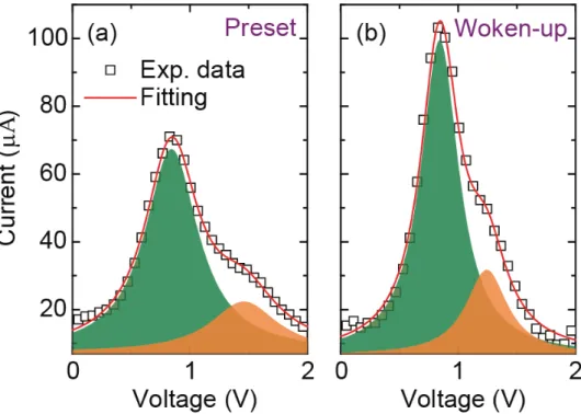 Figure  3-2.  Switching current was measured during the polarization switching  process from down to up domains, and the current data were fitted by the sum (red  solid line) of two Lorentzian distributions (orange and green  regions) for the (a)  preset a