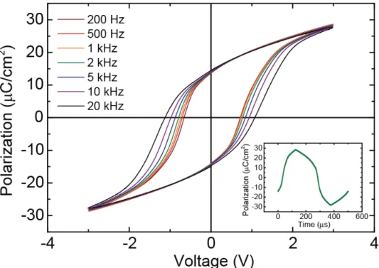 Figure 3-3. Polarization-voltage (P-V) hysteresis loop with various AC frequency  from 200 Hz to 20 kHz at room temperature